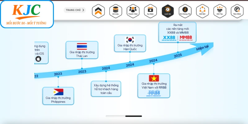 KJC - Từ khởi nguồn đến vị thế hiện tại